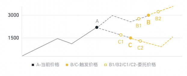 币安app止盈止损订单使用指南