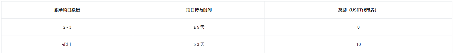 币安app官网完成首次跟单交易,分享30,000 USDT奖励!