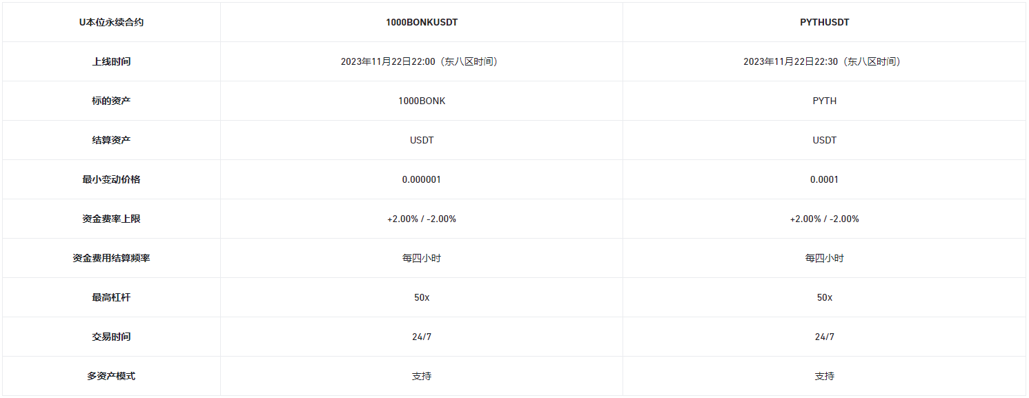 币安交易所官网将上线1000BONK和PYTH 1-50倍 U本位永续合约