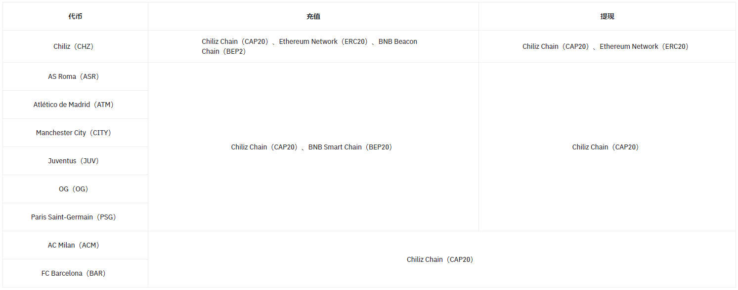 币安交易所官网完成Chiliz(CHZ)2.0主网集成和置换