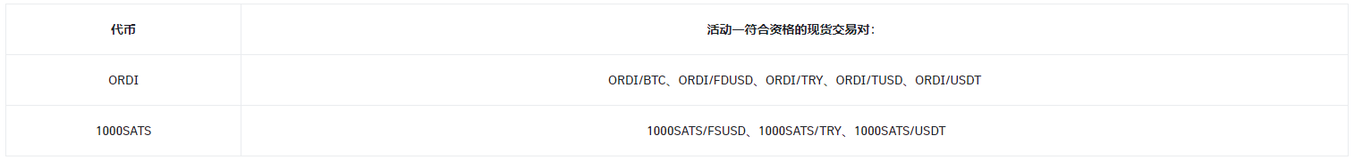 在币安现货交易精选代币,即可分享65,000 美元等值代币券