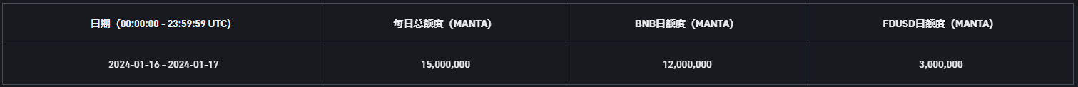 币安新币挖矿上线第44期项目,使用BNB、FDUSD挖矿Manta(MANTA)