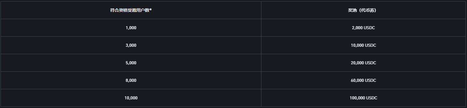 交易USDC本位永续合约,瓜分最高200,000 USDC奖励