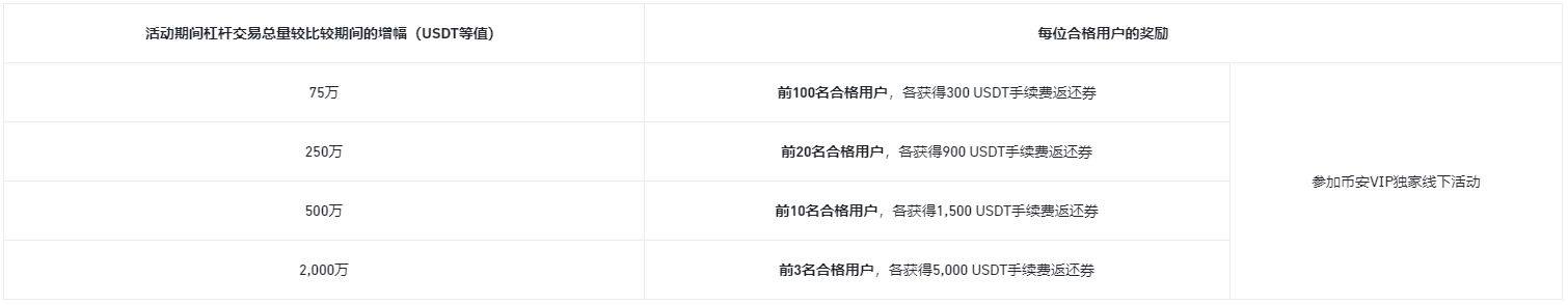 VIP杠杆交易活动：提升杠杆交易量，赢取5,000 USDT、一台Apple Vision Pro以及独家VIP线下活动邀请