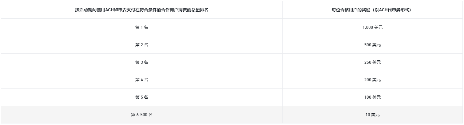 币安支付：三月使用币安支付消费，享5,070 ACH奖励和5折优惠