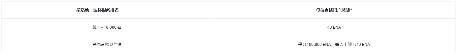 币安交易所完成首次合约交易或邀请好友开启首次合约交易,瓜分700,000 ENA