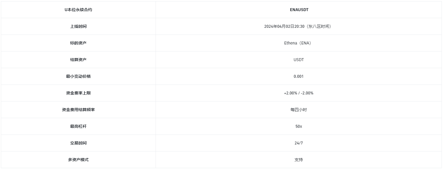 币安理财、闪兑、杠杆、合约上线Ethena(ENA)