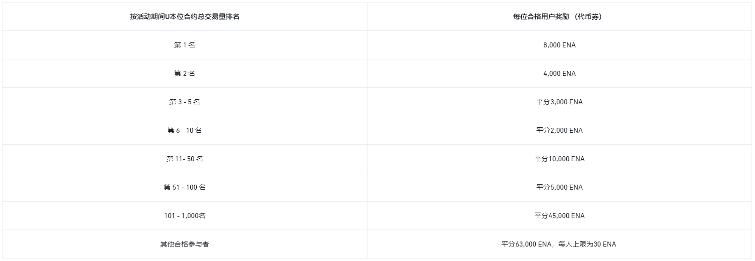 完成合约或首次跟单交易:瓜分300,000 ENA代币券奖池!