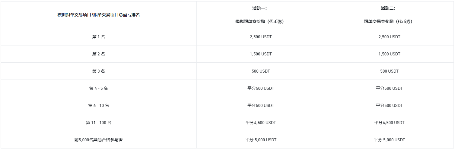 币安跟单推出“探索”功能:参与模拟交易赛,瓜分30,000 USDT!