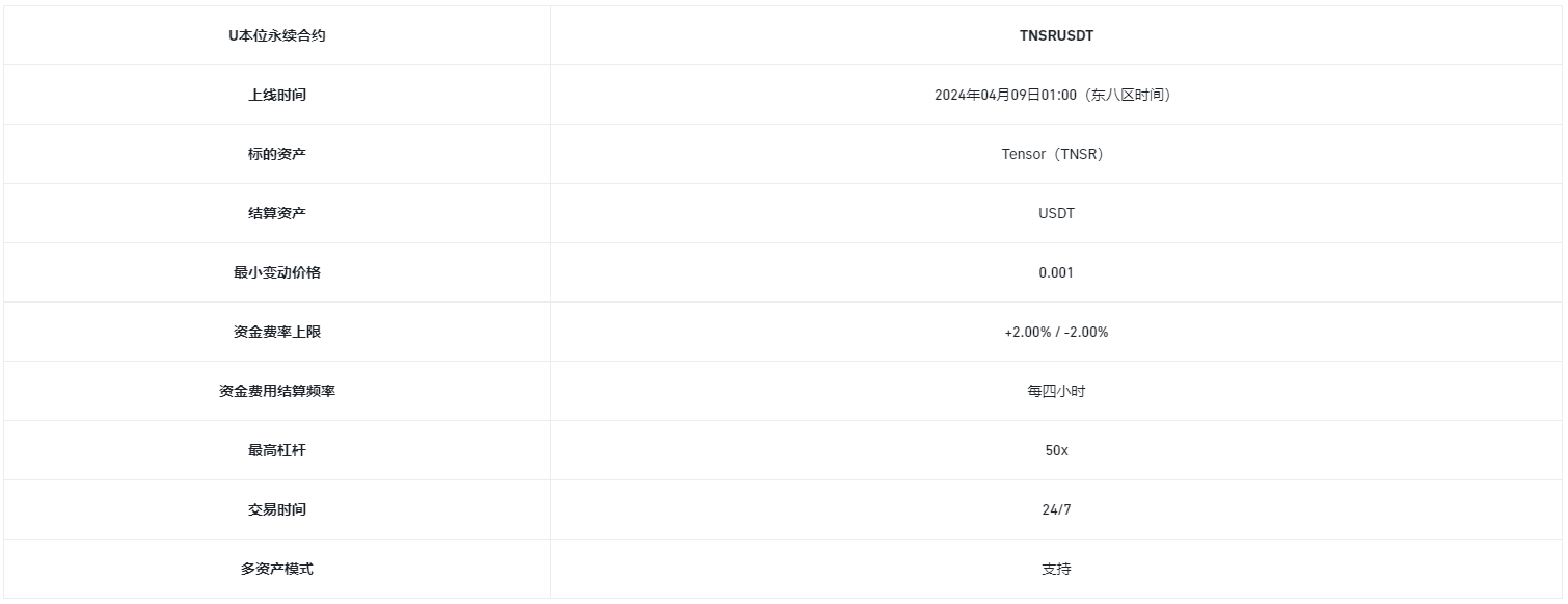 币安理财、闪兑、杠杆、合约上线Tensor(TNSR)