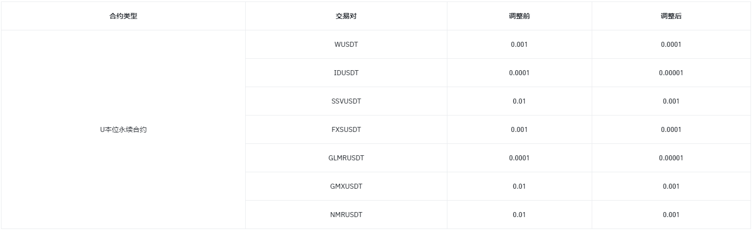 关于调整多个U本位永续合约最小价格精度的公告
