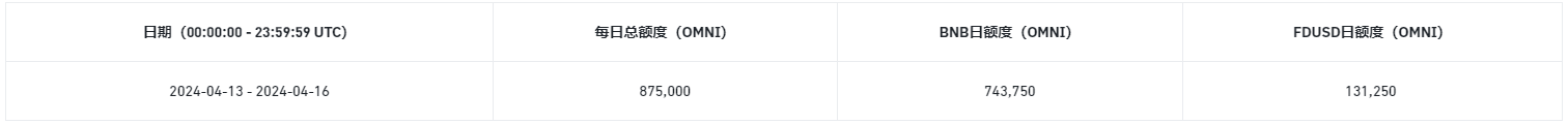 币安新币挖矿上线第52期项目,使用BNB、FDUSD挖矿Omni Network(OMNI)