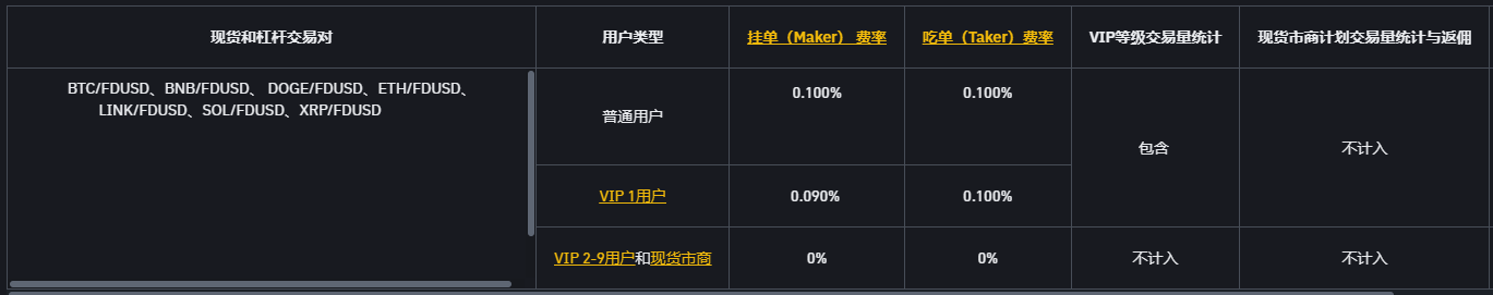币安将更新普通用户和VIP 1用户FDUSD交易对零手续费活动
