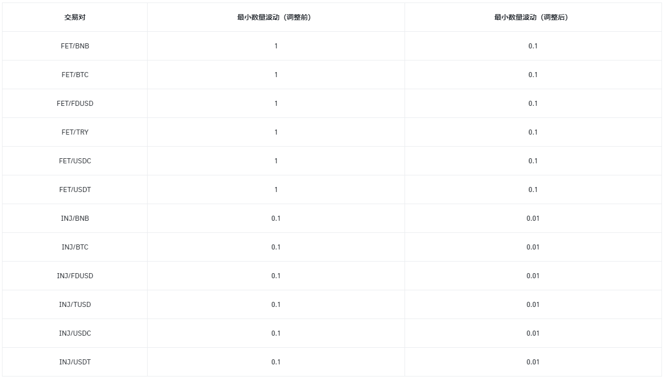 币安app关于调整现货交易对最小数量波动的公告(2024-04-29)