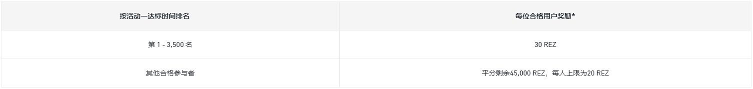 完成首次合约交易并邀请好友:瓜分200,000 REZ