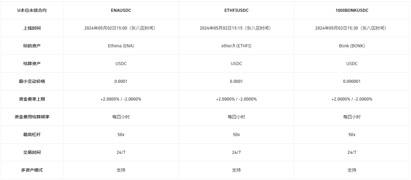 币安合约将上线ENA、ETHFI和1000BONK USDC本位永续合约,最高杠杆达50倍