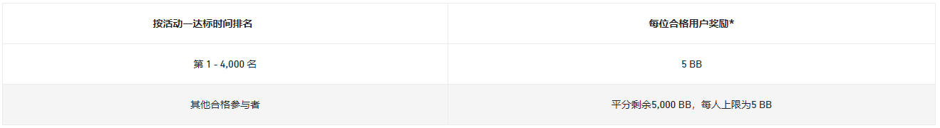 完成首次合约交易并邀请好友,瓜分42,000 BB