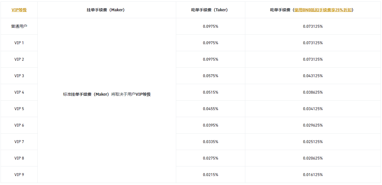 币安推出Altcoin现货和杠杆交易对吃单(Taker)手续费优惠活动