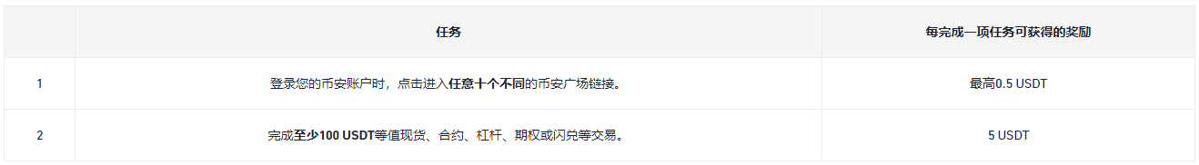 币安广场“分享有奖”:分享内容,解锁最高100 USDT