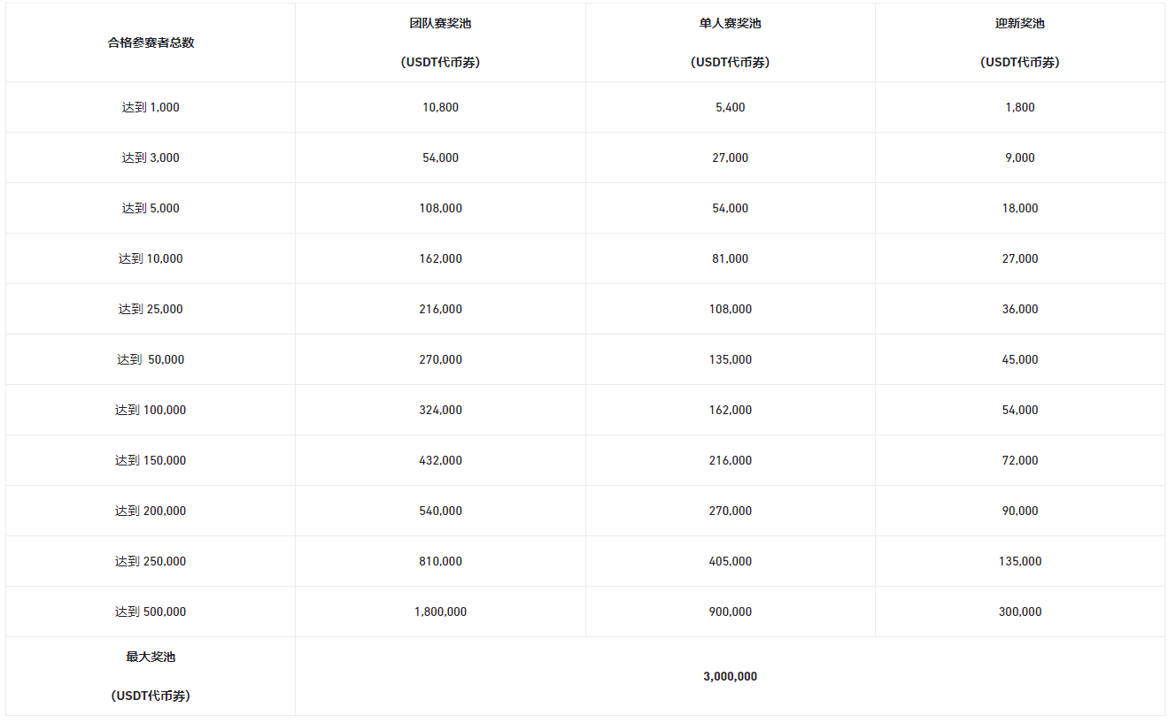 合约锦标赛:参与奖牌排行榜,瓜分最高300万USDT奖励