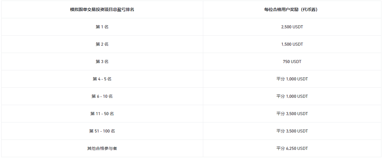 探索并参与合约模拟跟单交易赛,瓜分30,000 USDT