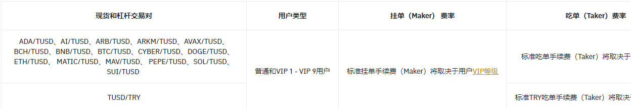 关于TUSD现货和杠杆交易对零手续费活动的更新