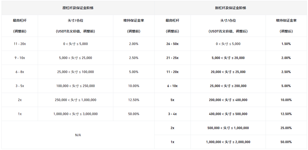 币安合约将调整多个U本位永续合约杠杆及保证金阶梯