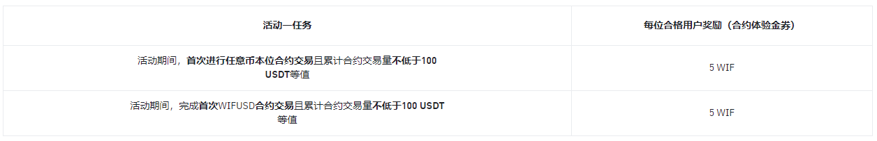 加入WIF币本位合约交易大赛，瓜分10,000 WIF奖励