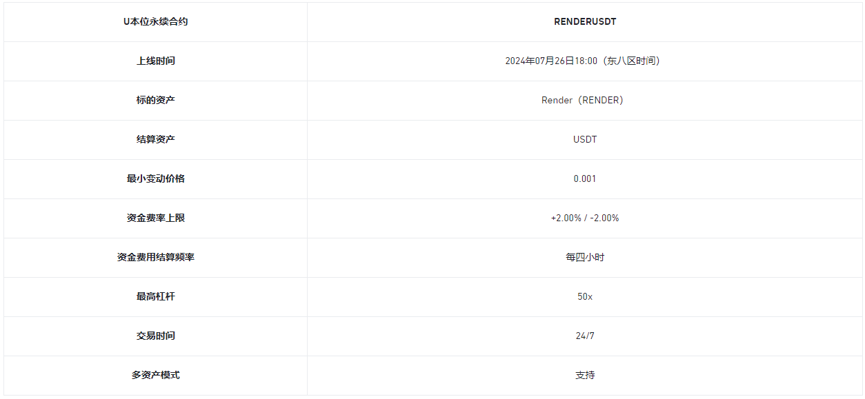 币安理财、一键买币、闪兑、杠杆、合约上线Render（RENDER）