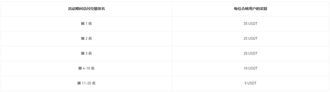 币安闪兑:赢取最高35 USDT奖励