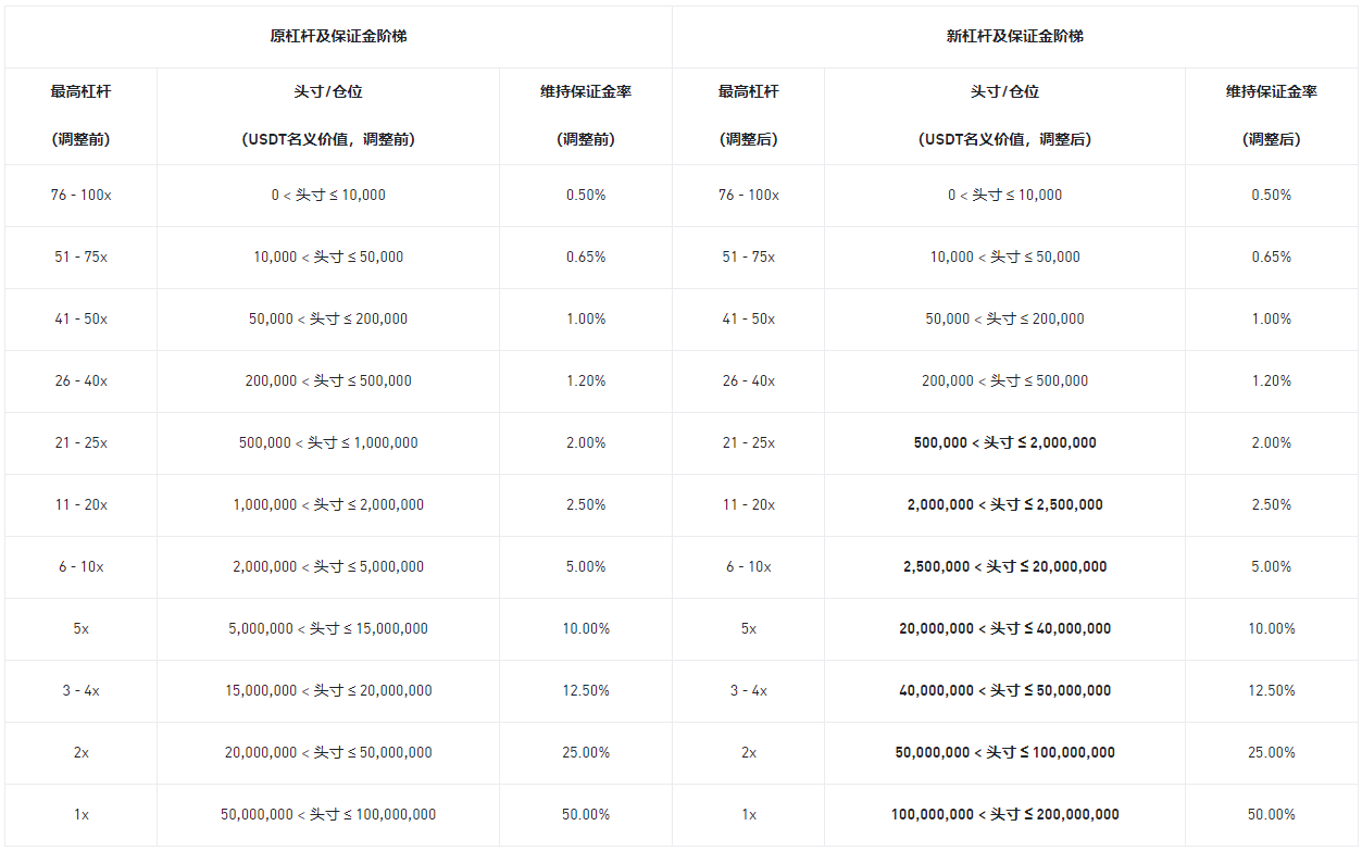 币安合约调整多个U本位永续合约1000PEPEUSDT杠杆及保证金阶梯
