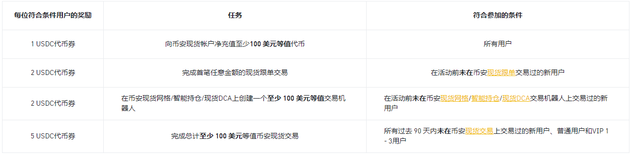 使用币安现货跟单交易、交易机器人或现货交易,即可分享100,000 USDC代币券并享有亏损保障